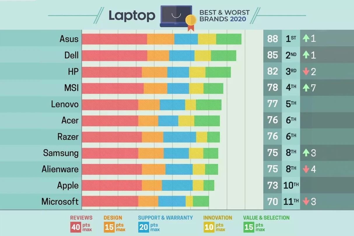 Bảng xếp hạng các thương hiệu laptop chính hãng trong năm 2020