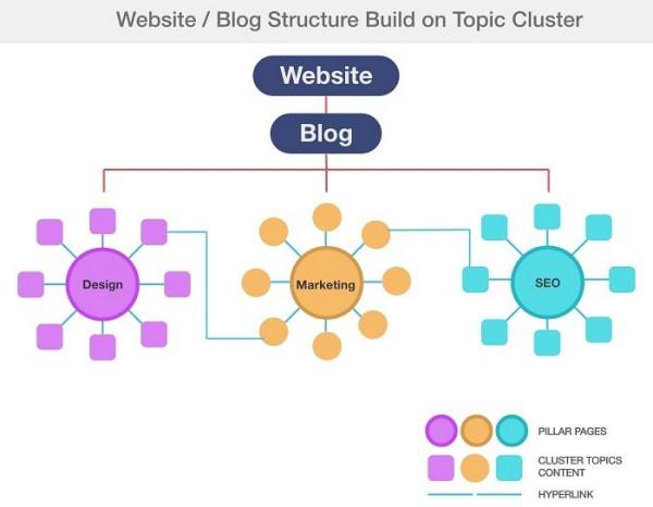 Sơ đồ liên kết giữa các cụm chủ đề Topic Cluster trong website
